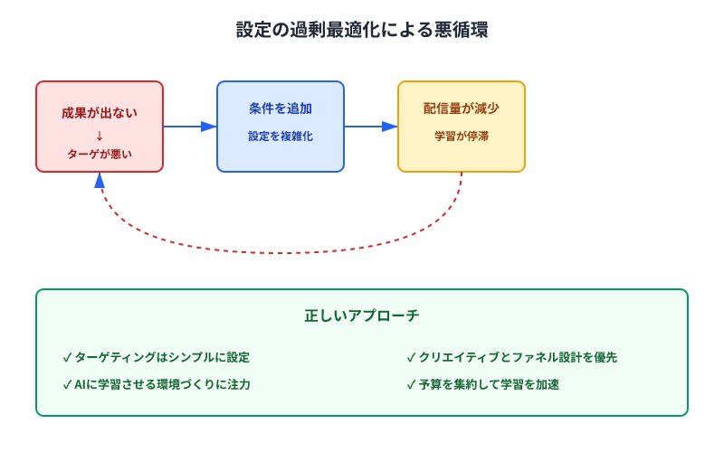 設定の過剰最適化による悪循環を示すフローチャート。成果低下→条件追加→配信減少の悪循環と、正しいアプローチを対比