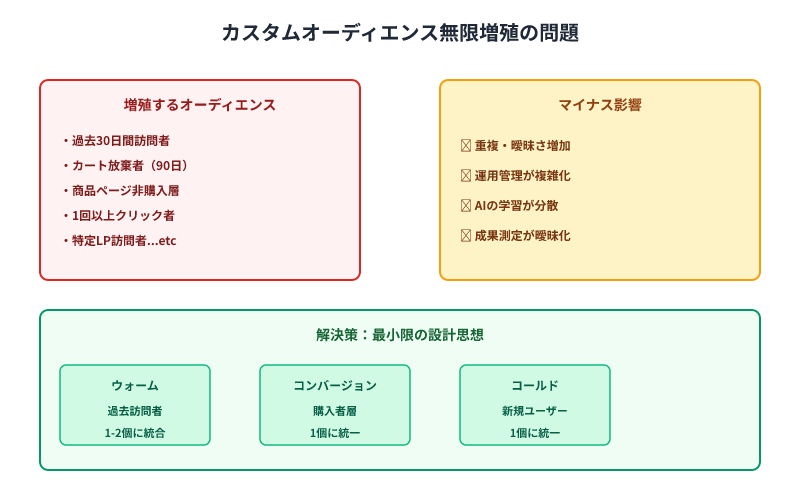 カスタムオーディエンス無限増殖の問題と解決策。増殖による問題点とウォーム・コンバージョン・コールドの3つに統合する方法を提示