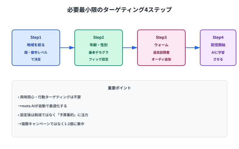 必要最小限のターゲティング4ステップ：地域→年齢性別→ウォームオーディ→配信開始。シンプル設定でAI最適化を活かす方法