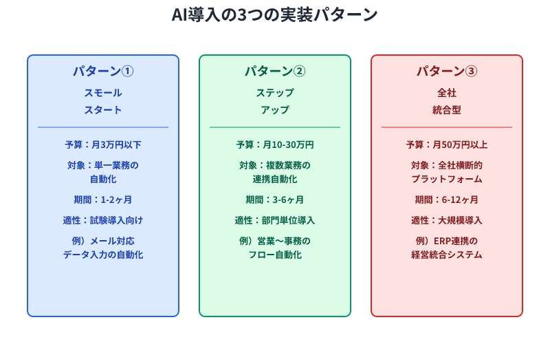 AI導入の3パターンを比較する表。予算と対象業務の規模に応じて、スモールスタート、ステップアップ、全社統合型に分類