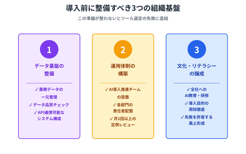 AI導入成功の必須条件3つ。データ基盤整備、運用体制構築、文化醸成が揃わないと失敗する