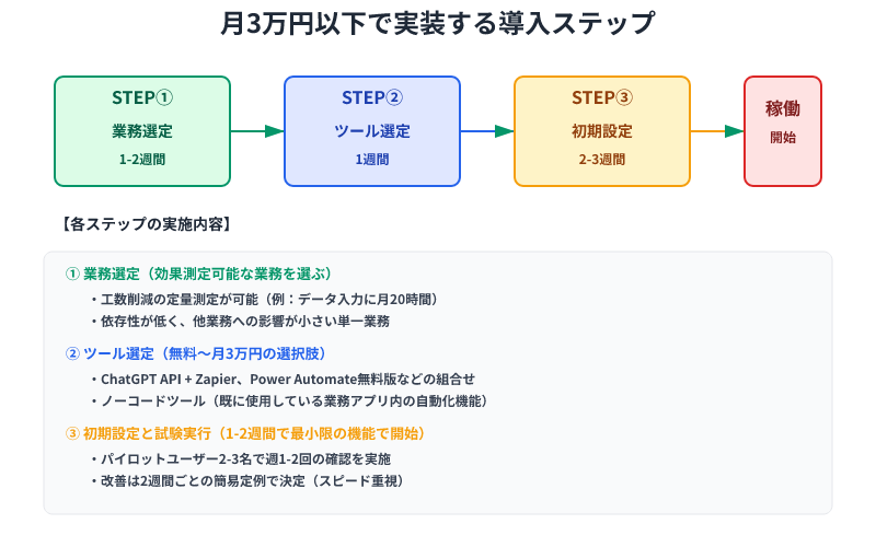 AI導入の4ステップを時系列で表示。業務選定から稼働開始まで約6週間で実装する低予算導入フロー
