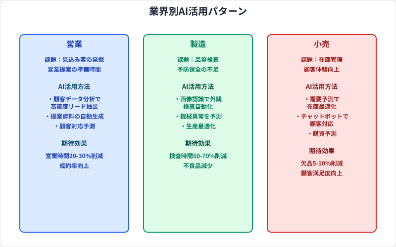 営業・製造・小売の3業界別に、課題・AI活用方法・期待効果を比較したパターン図
