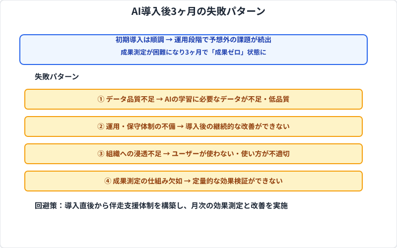 AI導入後3ヶ月での失敗は、データ品質不足、運用体制の欠如、組織浸透不足、成果測定の仕組み欠如が主因