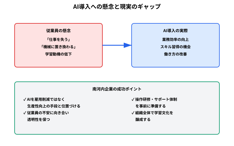 AI導入への従業員の懸念と実際の効果のギャップを示す図。懸念側では仕事喪失感を表し、実際側では業務効率向上を対比。下部に南河内企業向けの成功ポイント4項目を列挙。