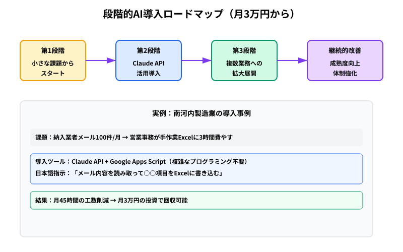 段階的AI導入のロードマップを4段階で示すフローチャート。小さな課題から始まり、Claude API活用、複数業務への拡大、継続的改善へ進む。下部に南河内製造業の具体例（メール自動化による月45時間削減）を記載。