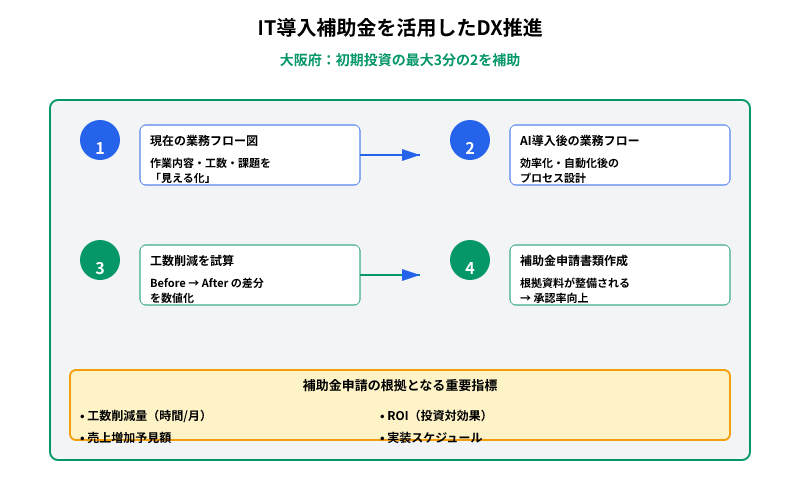 IT導入補助金活用のための4ステップを図示。現状分析→改善後設計→工数試算→申請書類作成の流れを示し、補助金申請に必要な重要指標（工数削減、売上増加、ROI等）を下部に列挙。