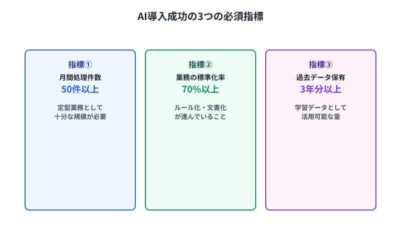 AI導入成功の3つの必須指標：月間処理件数50件以上、業務標準化率70%以上、過去データ3年分以上を示した比較図