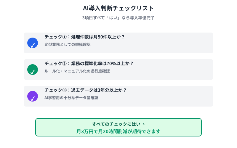 AI導入判断チェックリスト：3つの必須項目（処理件数50件以上、標準化率70%以上、過去データ3年分以上）の確認フロー