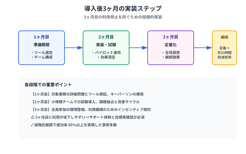 導入後3ヶ月の実装ステップ：1ヶ月目準備期間から3ヶ月目定着化まで、段階的な実装フローと各段階の重要ポイント