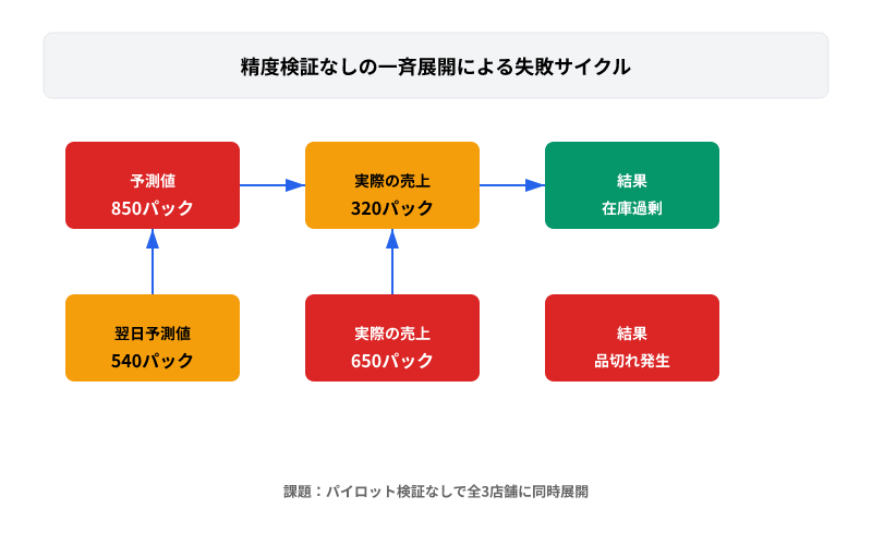 B社の生鮮食品小売業における精度検証なし展開による失敗。予測値850パックに対し実売320パック（在庫過剰）、翌日逆に540パック予測で650パック売上（品切れ）のサイクルを図解