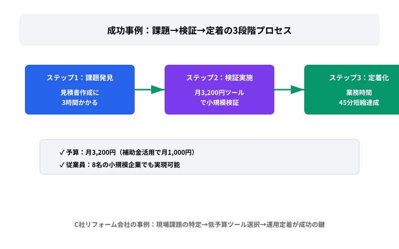 C社リフォーム会社の成功事例。課題発見（3時間の見積書作成）から検証実施（月3,200円ツール）、定着化（45分短縮達成）の3段階プロセスと予算効率化を図解