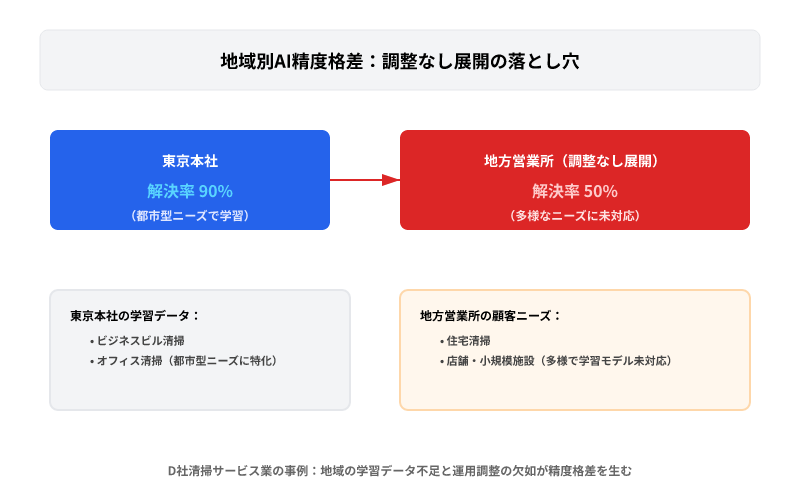 D社清掃サービスの地域別格差。東京本社では90%の解決率だが、無調整展開の地方営業所は50%。都市型ニーズで学習したAIが多様な地方ニーズに未対応のため