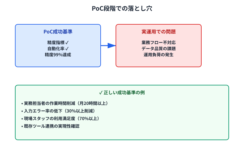 PoC段階での落とし穴。精度指標偏重から実運用の問題が発生し、正しい成功基準での測定が重要であることを示す図