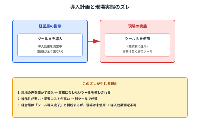 導入計画と現場実態のズレ。経営層指示と現場実態の乖離により、導入効果が測定できなくなる構図を示す図