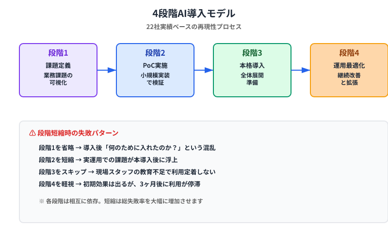 4段階AI導入モデル。課題定義→PoC実施→本格導入→運用最適化の流れと、段階短縮時の失敗パターンを解説