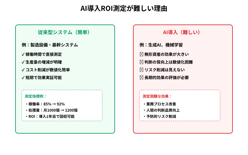 AI導入とシステム導入のROI測定の難易度比較。従来型システムは稼働時間で簡単に測定できるが、AIは無形資産が主体で測定が難しいことを左右対比で表示