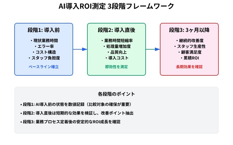 AI導入のROIを測定する3段階フレームワーク。導入前のベースライン確立→導入直後の即効性測定→3ヶ月以降の長期効果確認の流れを示した図解