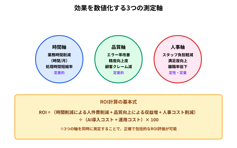 AI導入効果を測定する3つの軸を示した図。時間軸（業務時間削減）、品質軸（エラー率改善）、人事軸（スタッフ負担軽減）を円形で表示し、ROI計算式も記載