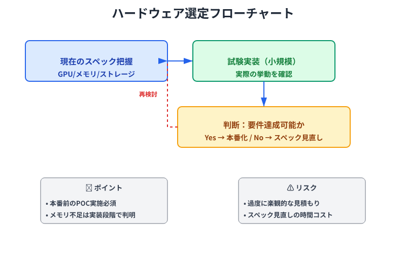 ハードウェア選定フロー。現在スペック把握→試験実装→要件達成判定→本番化という段階的な意思決定プロセスを示す図