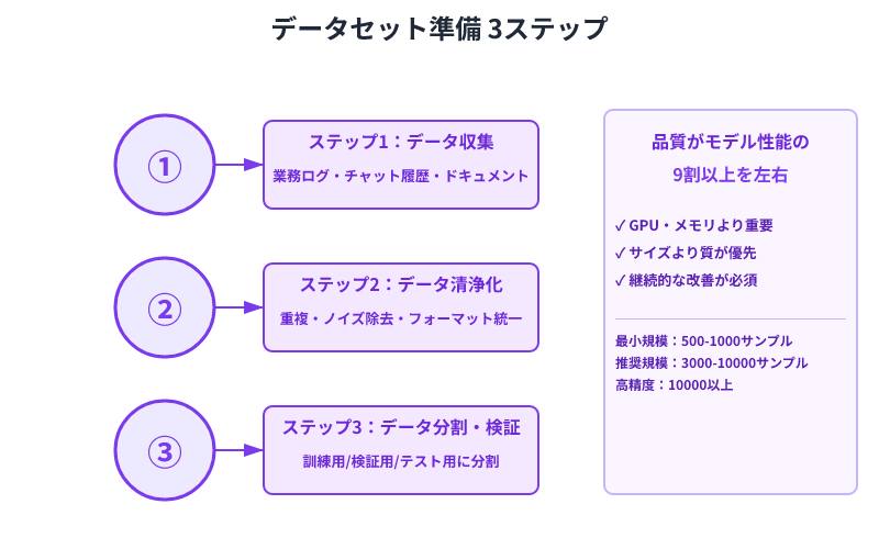 データセット準備の3ステップ。①収集→②清浄化→③分割という流れと、品質がモデル性能の9割以上を占めることを強調する図
