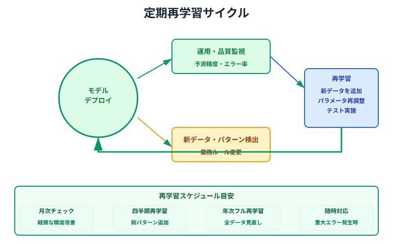 定期再学習のサイクル図。デプロイ→運用監視→新パターン検出→再学習という循環プロセスと月次・四半期・年次のスケジュール目安を示す