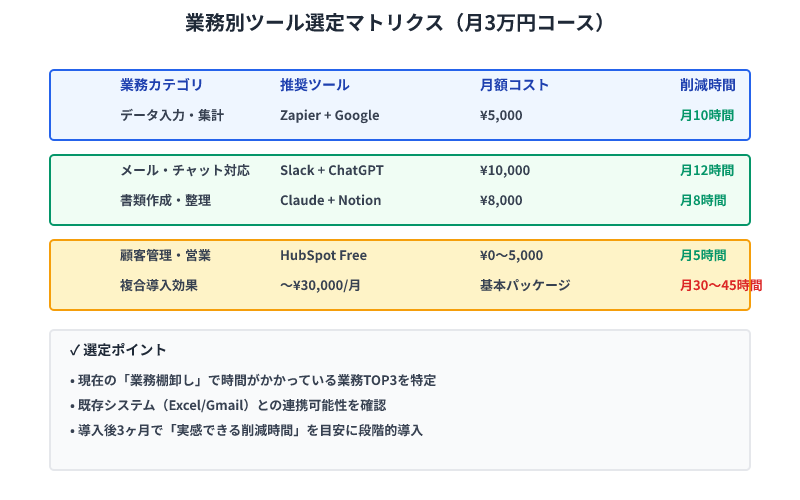 月3万円で実現できる業務別ツール選定マトリクス。データ入力で10時間、メール対応で12時間、書類作成で8時間削減可能を示す表。