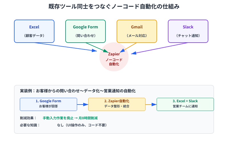 ノーコード自動化ツール Zapier により、Excel、Google Form、Gmail、Slack を連携させ、お客様問い合わせから営業通知までを自動化する仕組みを図解。