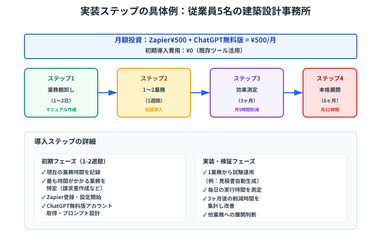 建築設計事務所での実装ステップ：業務棚卸し→試験導入（1業務1週間）→効果測定（3ヶ月で月9時間削減）→本格展開（6ヶ月で月12時間削減）を示すフローチャート。