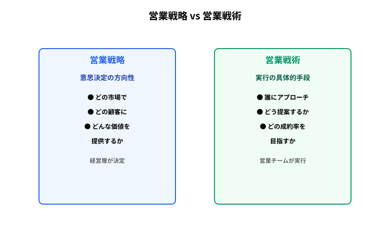 営業戦略と営業戦術の違いを比較した図。左側は戦略（方向性設計）、右側は戦術（実行手段）で、それぞれの役割を明示しています。