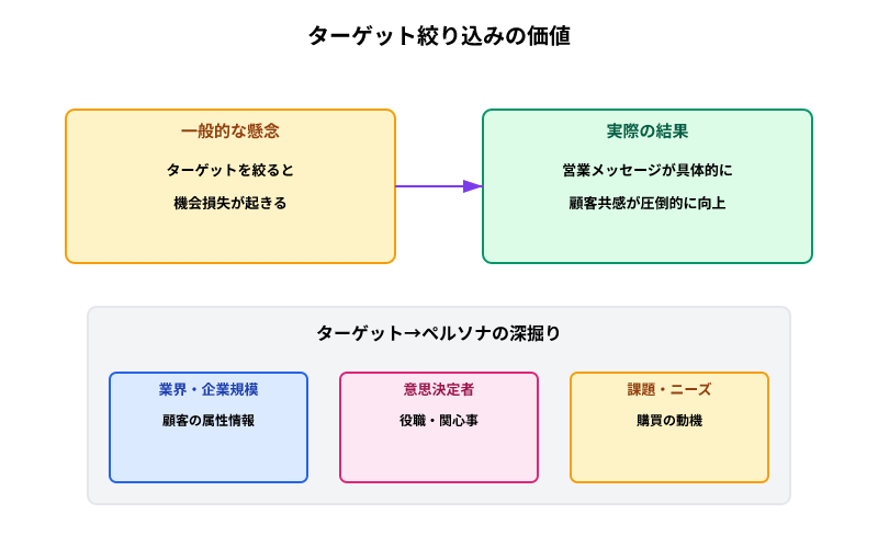 ターゲット絞り込みと機会損失に関する懸念と実際の結果を比較し、具体的なペルソナ定義の3要素を示す図。