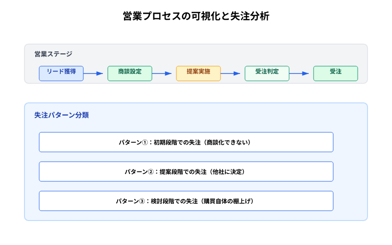 営業プロセスの各ステージを可視化し、失注が発生しやすい3つのパターンを分類している図です。