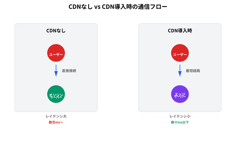CDN導入前後の通信経路比較。CDNなしは直接オリジンサーバーへ接続して遅延が大きく、CDN導入時はエッジサーバーを経由して高速化される