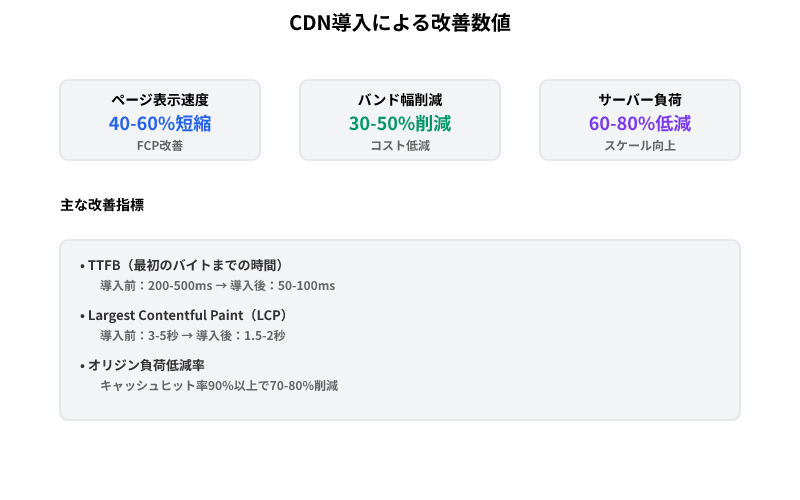 CDN導入による改善数値を表示。ページ表示速度40-60%短縮、バンド幅30-50%削減、サーバー負荷60-80%低減の具体的な効果を示す図解
