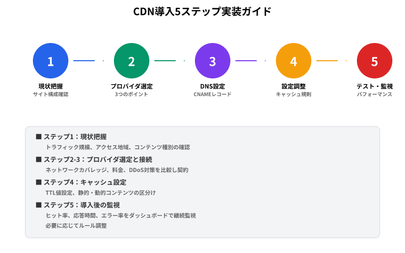 CDN導入の5ステップフロー図。現状把握→プロバイダ選定→DNS設定→設定調整→テスト監視の各段階を番号付きで表示