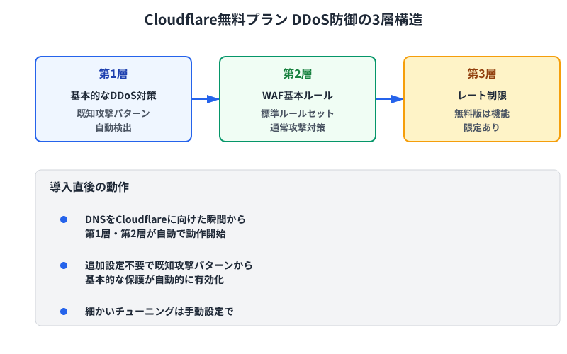 Cloudflareの無料プランに搭載されたDDoS防御の3層構造を図解。第1層の基本DDoS対策、第2層のWAF基本ルール、第3層のレート制限で段階的に攻撃から保護する。