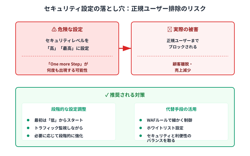 セキュリティレベルを高く設定しすぎると、正規ユーザーも遮断される危険性を図解。段階的な調整と代替手段（WAFルール・ホワイトリスト）の活用を推奨。