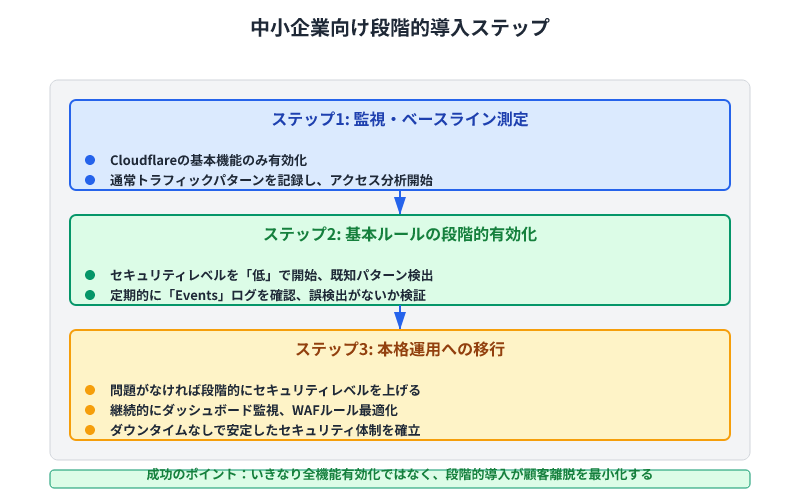 中小企業向けのCloudflare導入は3段階が推奨。ベースライン測定→段階的ルール有効化→本格運用への移行により、ダウンタイムなしにセキュリティを強化できる。