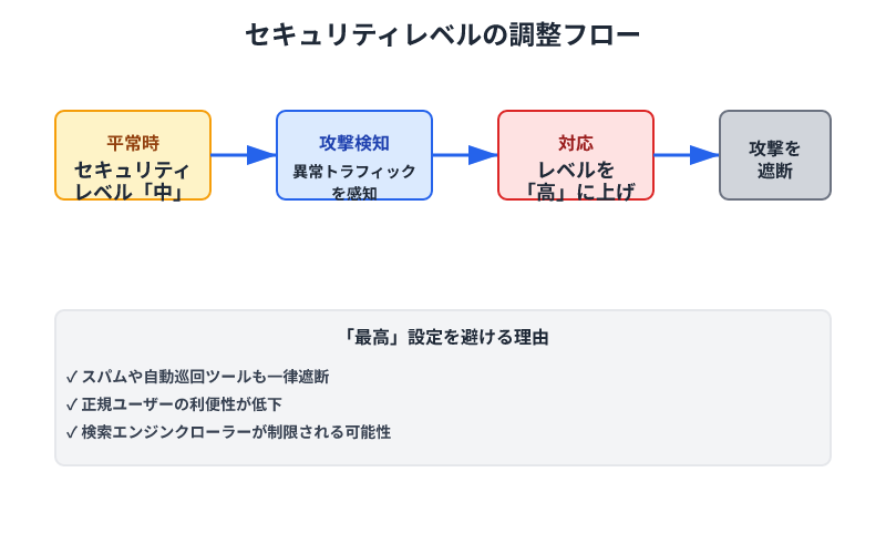 セキュリティレベル調整フロー。平常時は「中」を保ち、攻撃検知時に「高」へ上げて攻撃を遮断するプロセス図