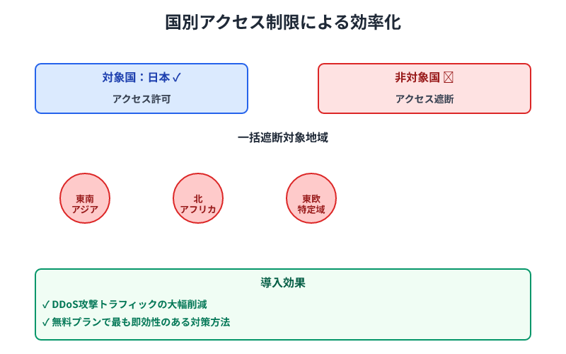 国別アクセス制限図。日本をホワイトリスト化し、東南アジア・北アフリカ・東欧からのアクセスを一括遮断する仕組み