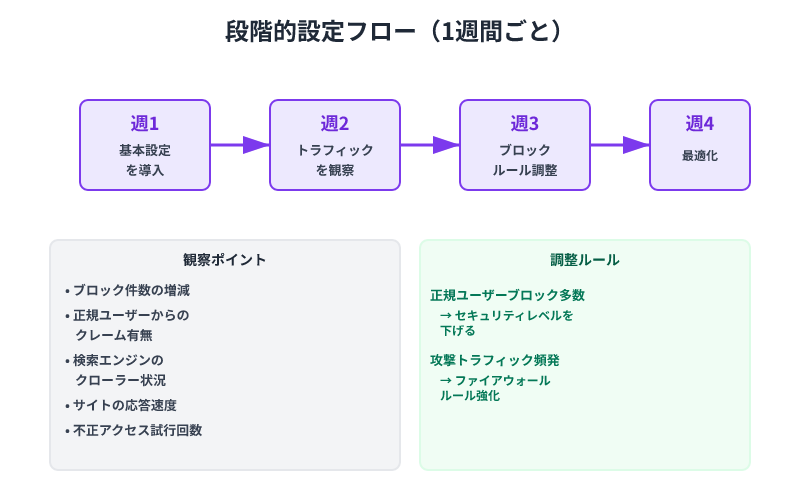 段階的設定フロー。4週間にわたりセキュリティと利便性のバランスを取りながら、段階的にCloudflare DDoS対策を最適化するプロセス
