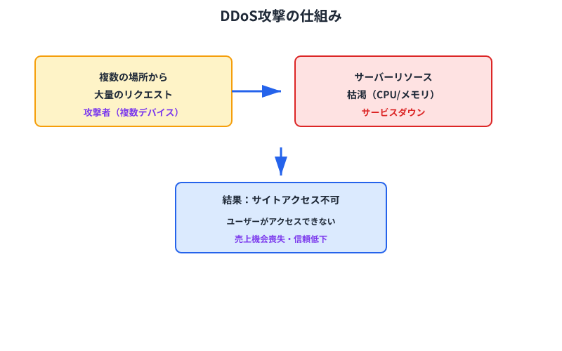 DDoS攻撃の流れ：複数箇所からのリクエスト→サーバーリソース枯渇→サイトダウンという段階的な図解