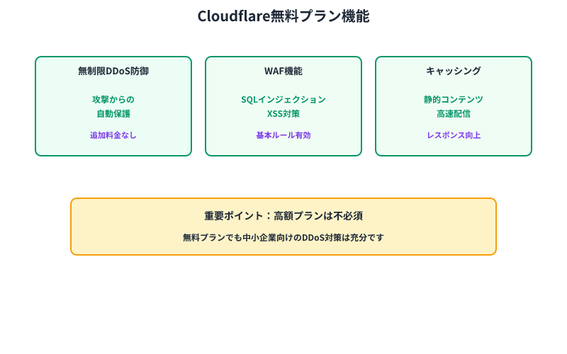 Cloudflare無料プランの3つのコア機能：無制限DDoS防御・WAF機能・キャッシング機能を並列表示