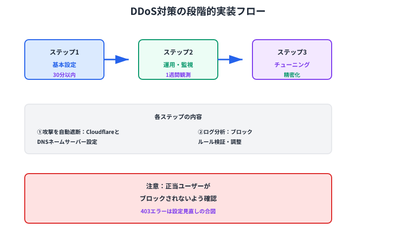 DDoS対策の3ステップ実装フロー：基本設定30分→1週間監視→チューニングという段階的プロセス図