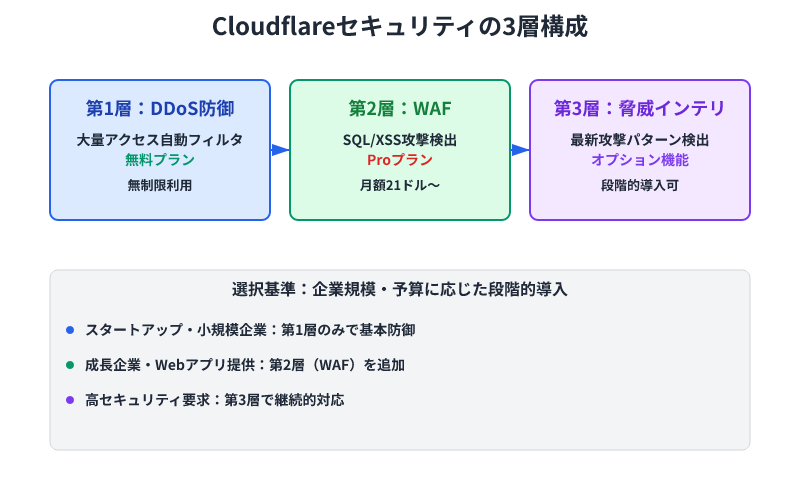 Cloudflareの3層セキュリティ構成。DDoS防御（無料）→WAF（有料）→脅威インテリジェンスの段階的導入モデル