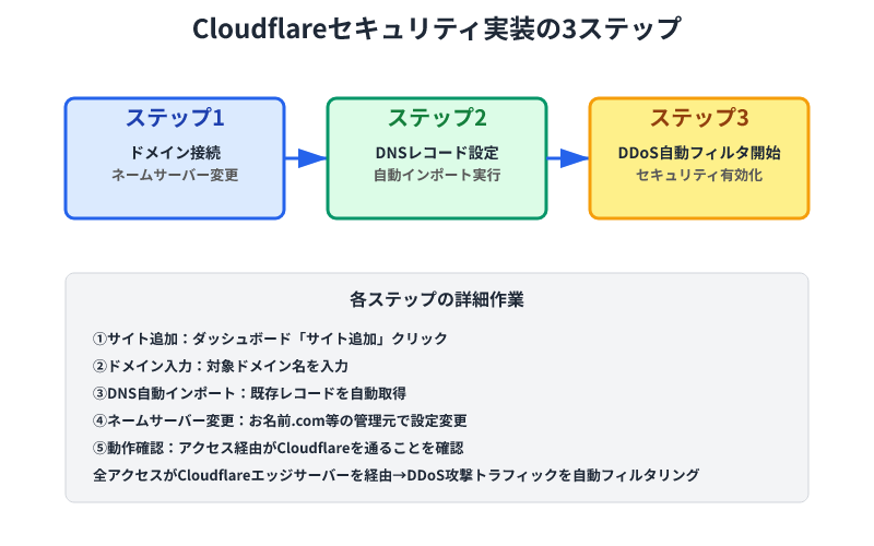 Cloudflareセキュリティ実装の3ステップフロー。ドメイン接続→DNS設定→セキュリティ有効化までの手順図