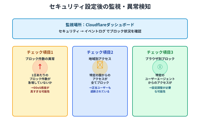 セキュリティ設定後の監視ポイント。ブロック件数異常・地域別ブロック・ブラウザ別ブロックの3つのチェック項目