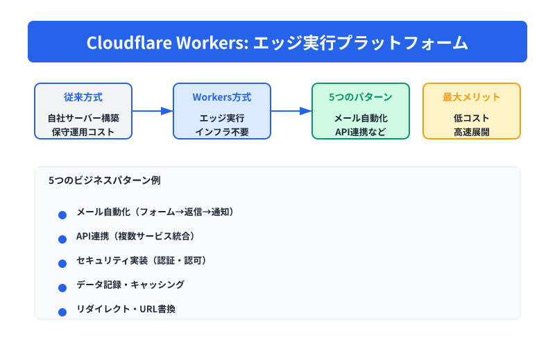 Cloudflare Workersが従来方式からエッジ実行方式へシフトし、5つのビジネスパターンを実現する構図