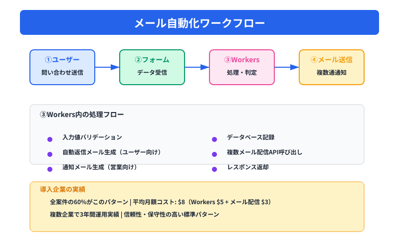メール自動化のワークフロー：ユーザー送信→フォーム受信→Workers処理→複数メール送信の4段階図