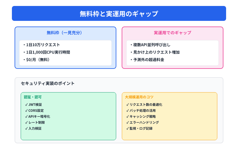 無料枠の見かけと実運用のギャップ、およびセキュリティ実装と大規模運用のポイント
